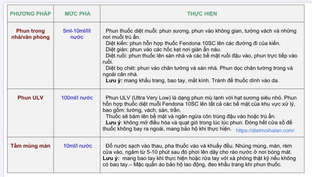 hướng dẫn sử dụng Fendona 10SC